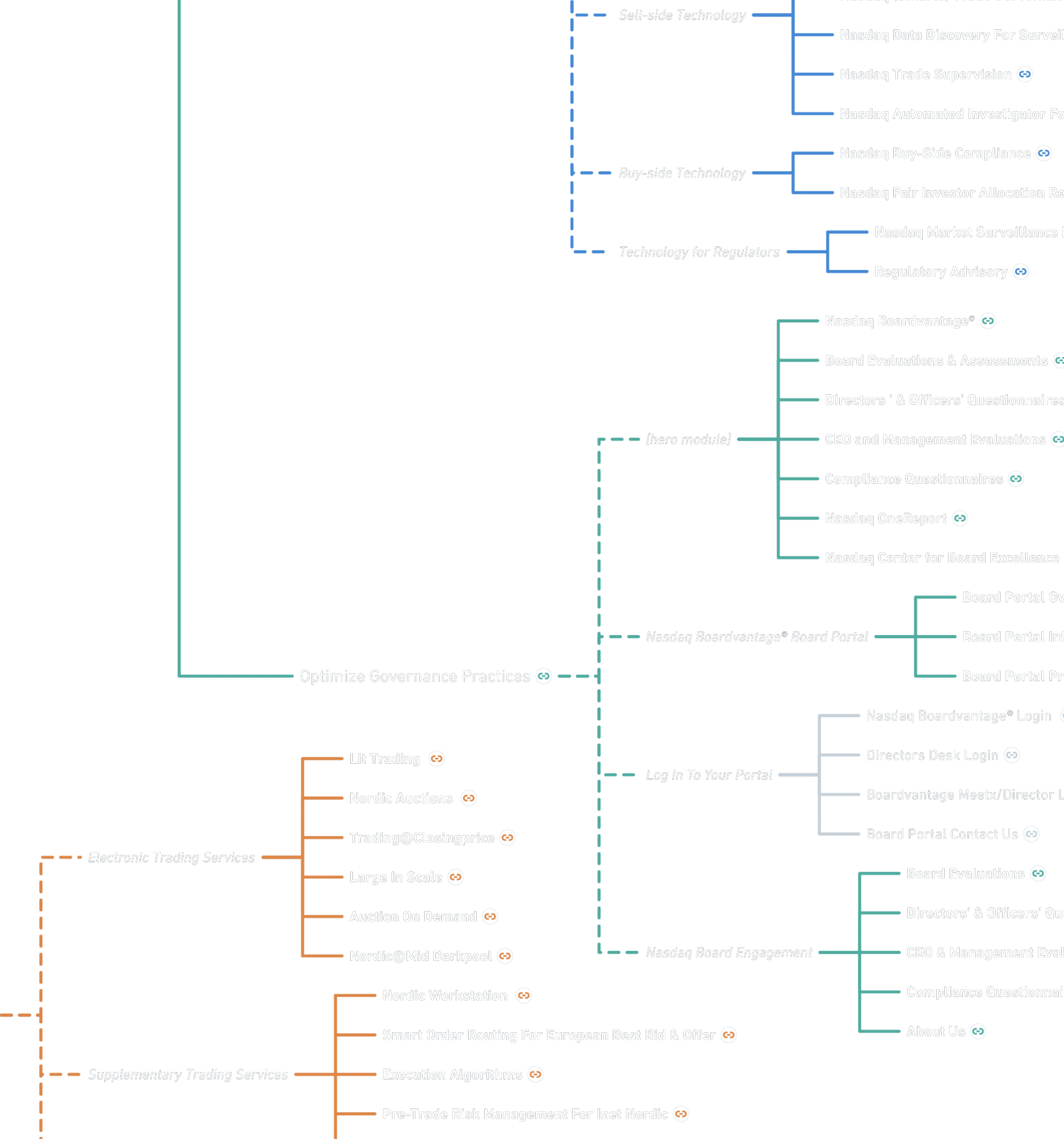Nasdaq business units information architecture showing organizational structure across trading services, technology platforms, and board engagement portals